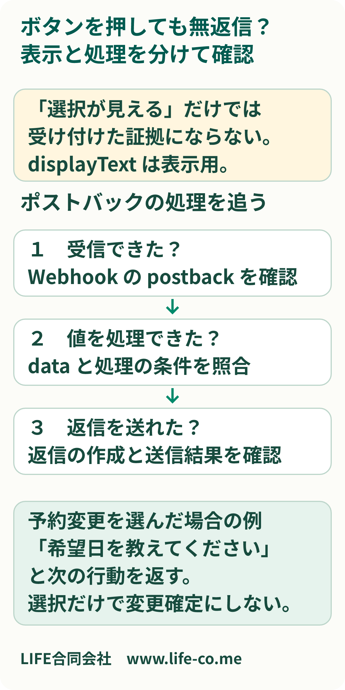 ポストバックの無返信を調べる図。displayTextによる選択の表示は受付完了の証拠ではない。Webhookの受信、dataと処理条件、返信の作成と送信結果を順に確認する。予約変更の例では希望日を聞き、選択だけで変更確定にしない。