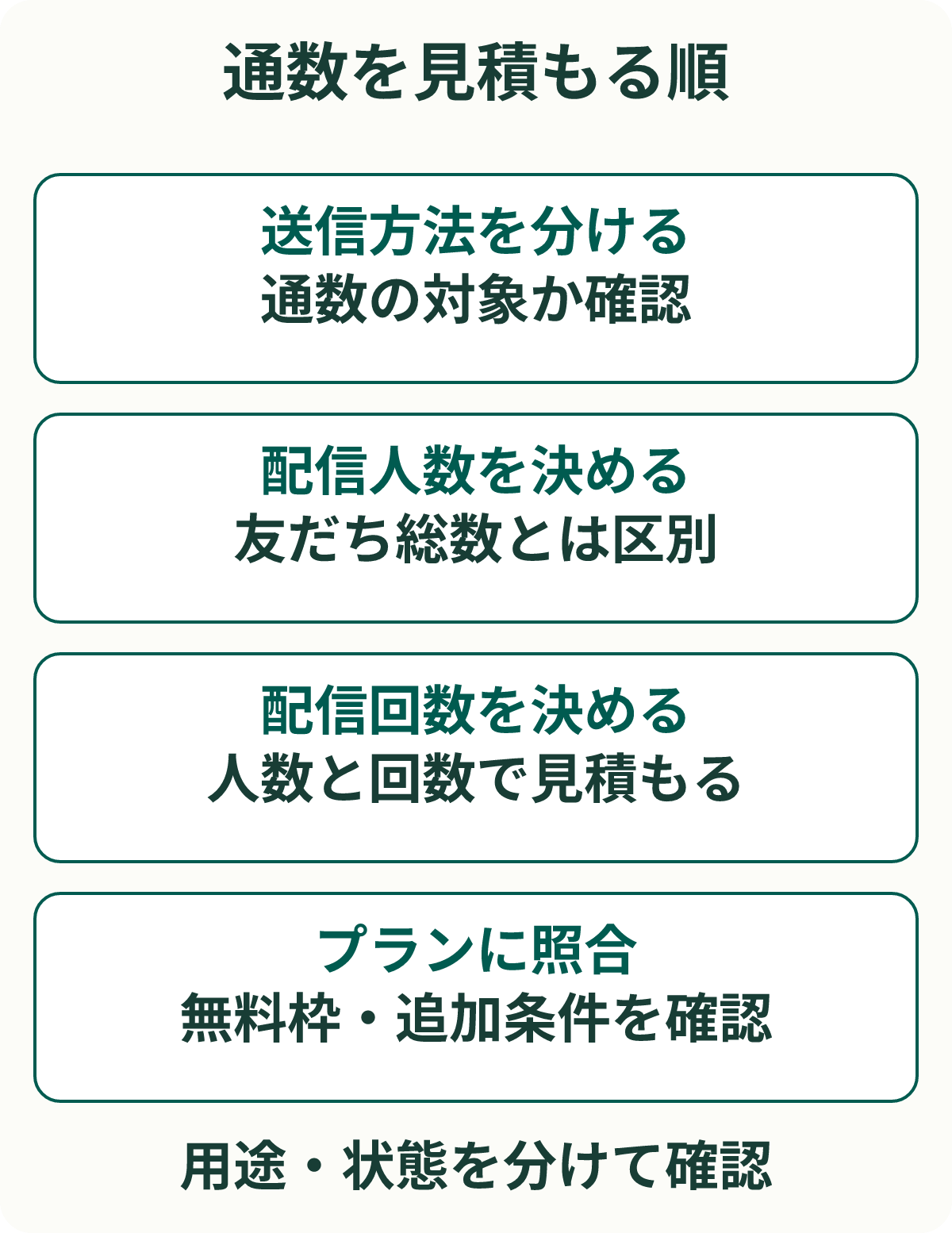 通数を見積もる順。送信方法を分ける：通数の対象か確認。配信人数を決める：友だち総数とは区別。配信回数を決める：人数と回数で見積もる。プランに照合：無料枠・追加条件を確認。