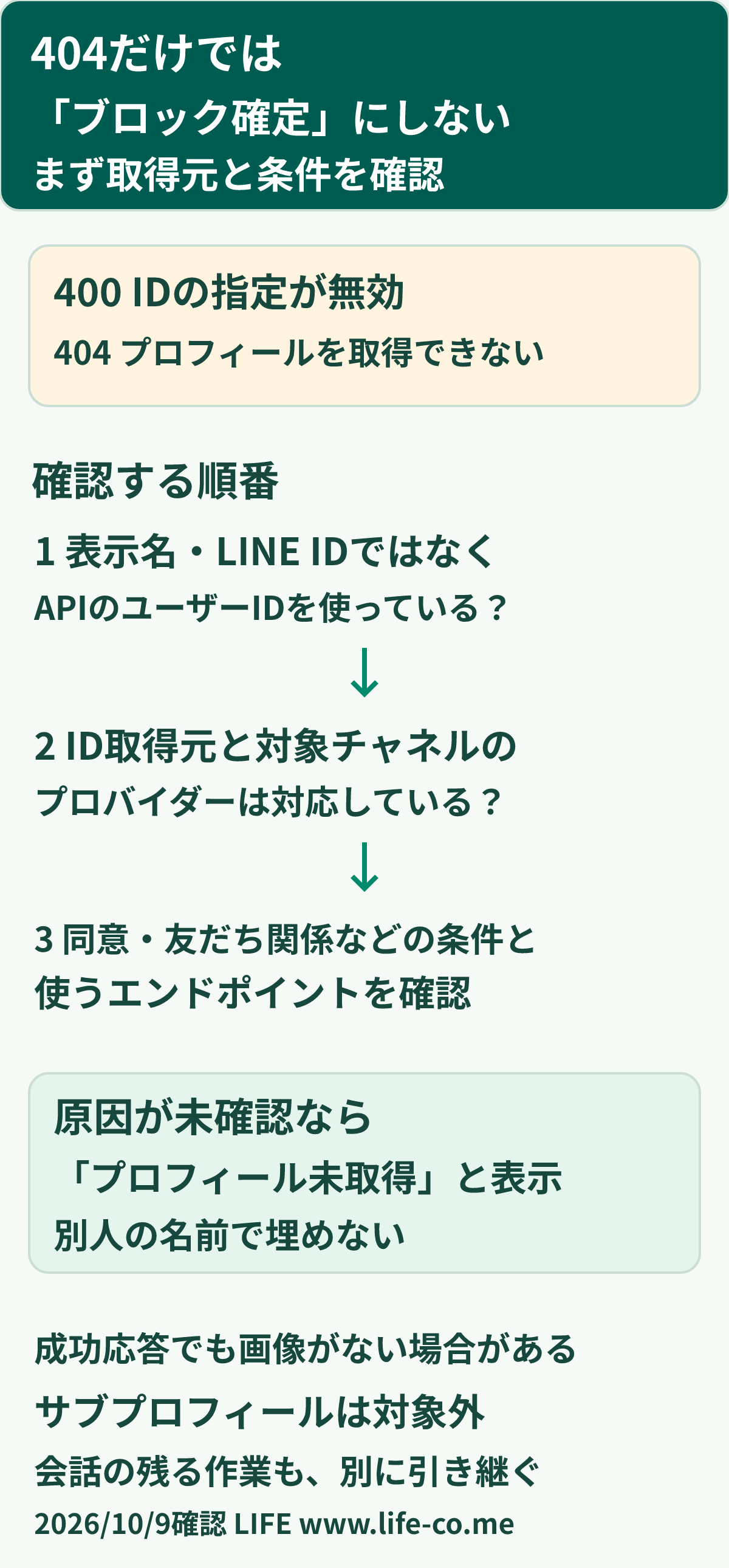 プロフィール取得エラーの確認表。404だけではブロック確定にしない。入力がユーザーIDか、取得元と対象プロバイダーが対応するか、取得条件を満たすかを順に確認する。取得できない間はプロフィール未取得として表示し、名前から別人へ連携しない。成功応答でも画像やステータスメッセージはない場合がある。
