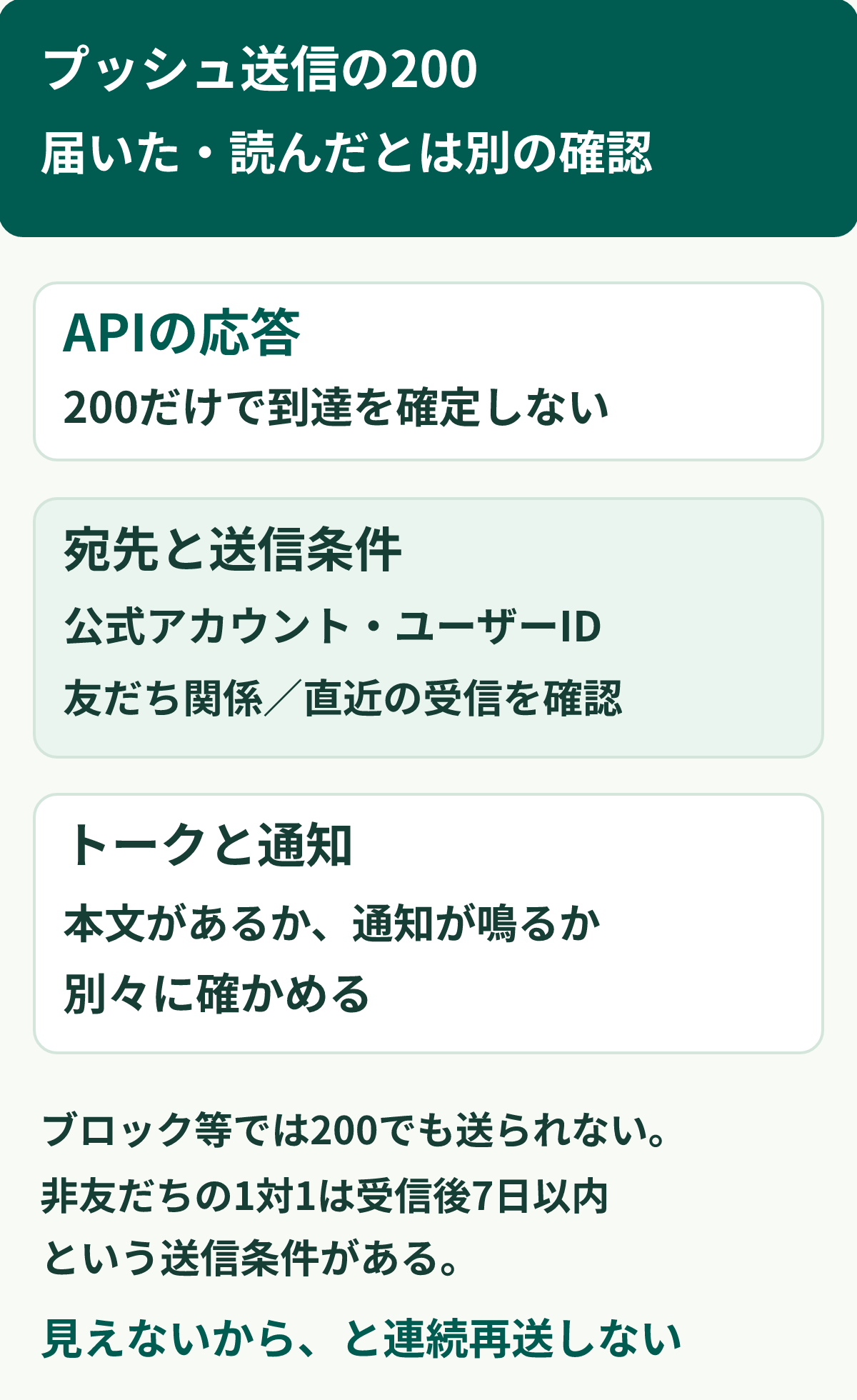 プッシュ送信を確認する順番。APIの200だけで到達や既読を確定せず、まず公式アカウントと宛先、次に送信条件を確認し、トークの表示と端末の通知を分けて見る。見えないことを理由に連続再送せず、届いた証拠の範囲を記録する。