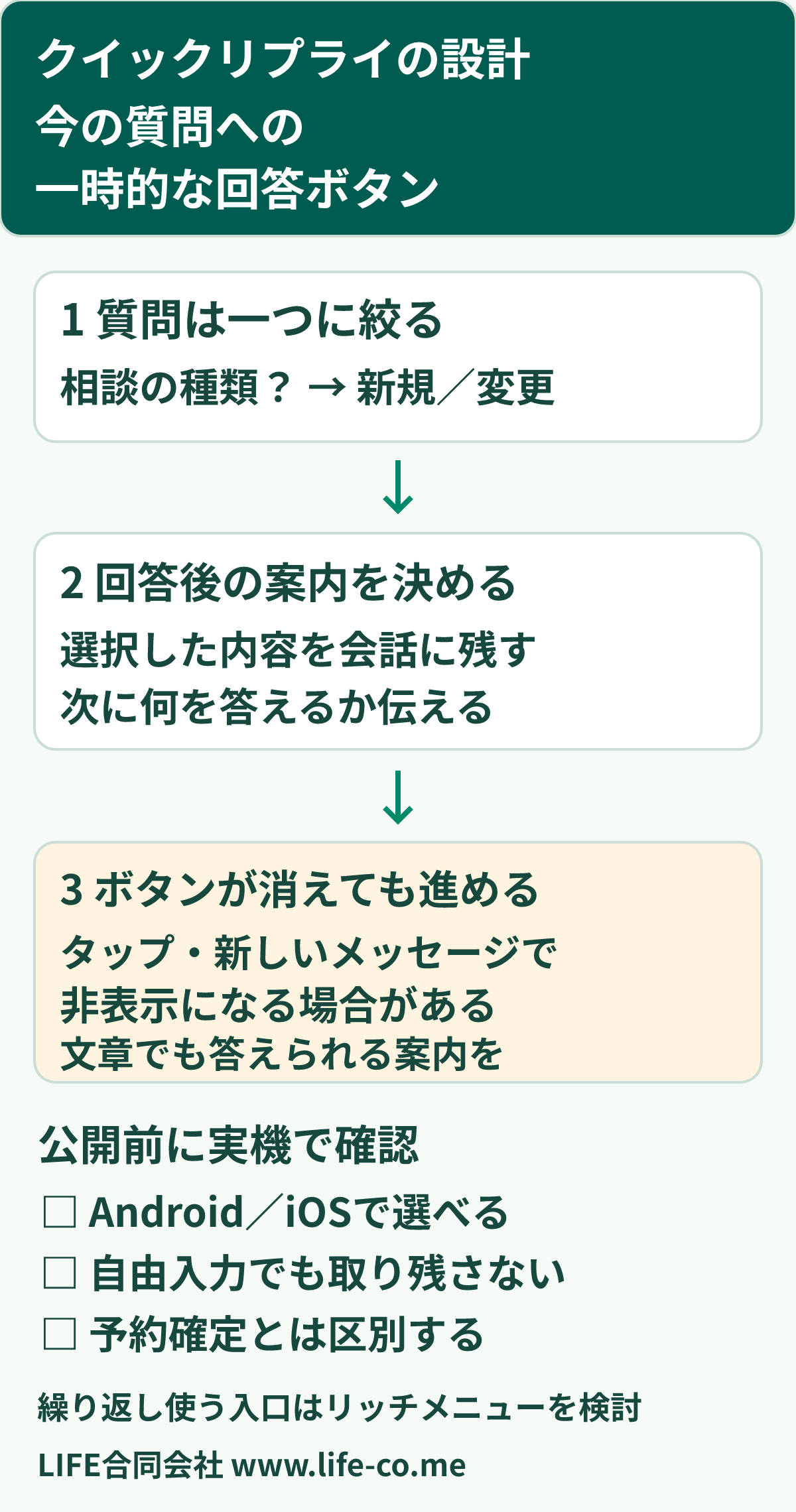 クイックリプライは今の質問への一時的な回答ボタン。質問を送る、回答を受ける、選択結果を会話へ残す順に設計する。ボタンが消えても文章で答えられる案内を残し、繰り返し使う入口はリッチメニューを検討する。