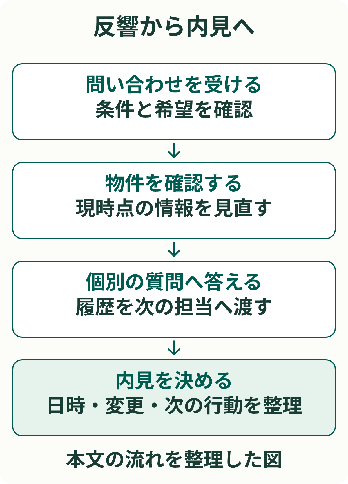反響から内見へ。問い合わせを受ける：条件と希望を確認。物件を確認する：現時点の情報を見直す。個別の質問へ答える：履歴を次の担当へ渡す。内見を決める：日時・変更・次の行動を整理。