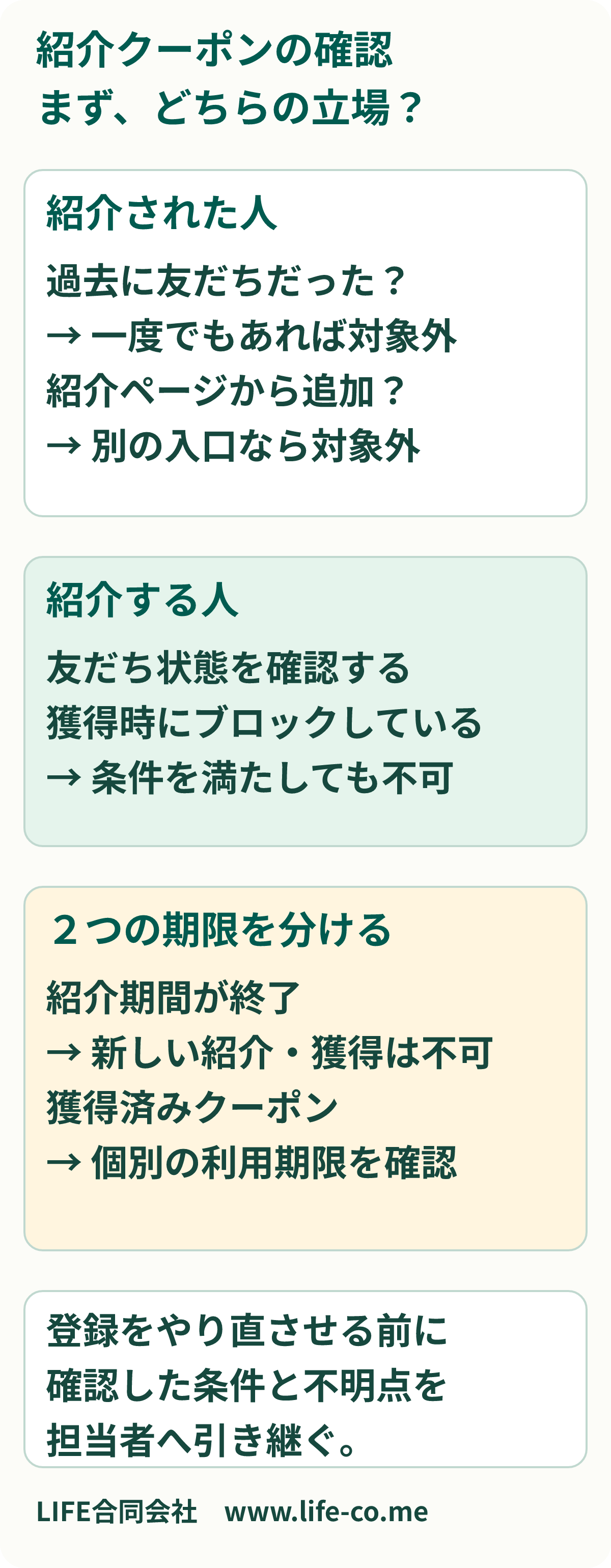 紹介クーポンの確認図。紹介された人は、過去に一度でも友だちだった場合、または紹介ページ以外から追加した場合は対象外。紹介する人は現在の友だち状態と獲得時のブロック状態を確認する。紹介期間は新しい紹介と獲得の期限で、獲得済みクーポンの利用期限とは別に確認する。