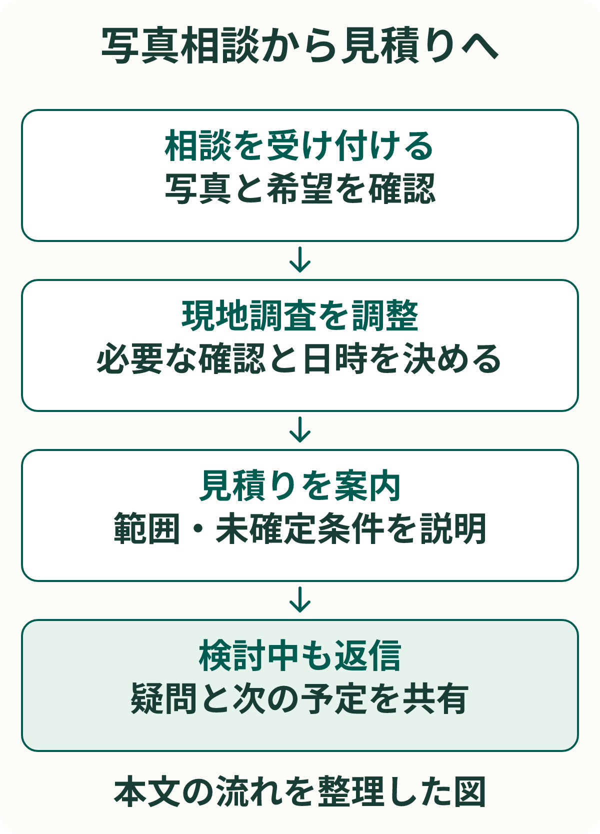 写真相談から見積りへ。相談を受け付ける：写真と希望を確認。現地調査を調整：必要な確認と日時を決める。見積りを案内：範囲・未確定条件を説明。検討中も返信：疑問と次の予定を共有。