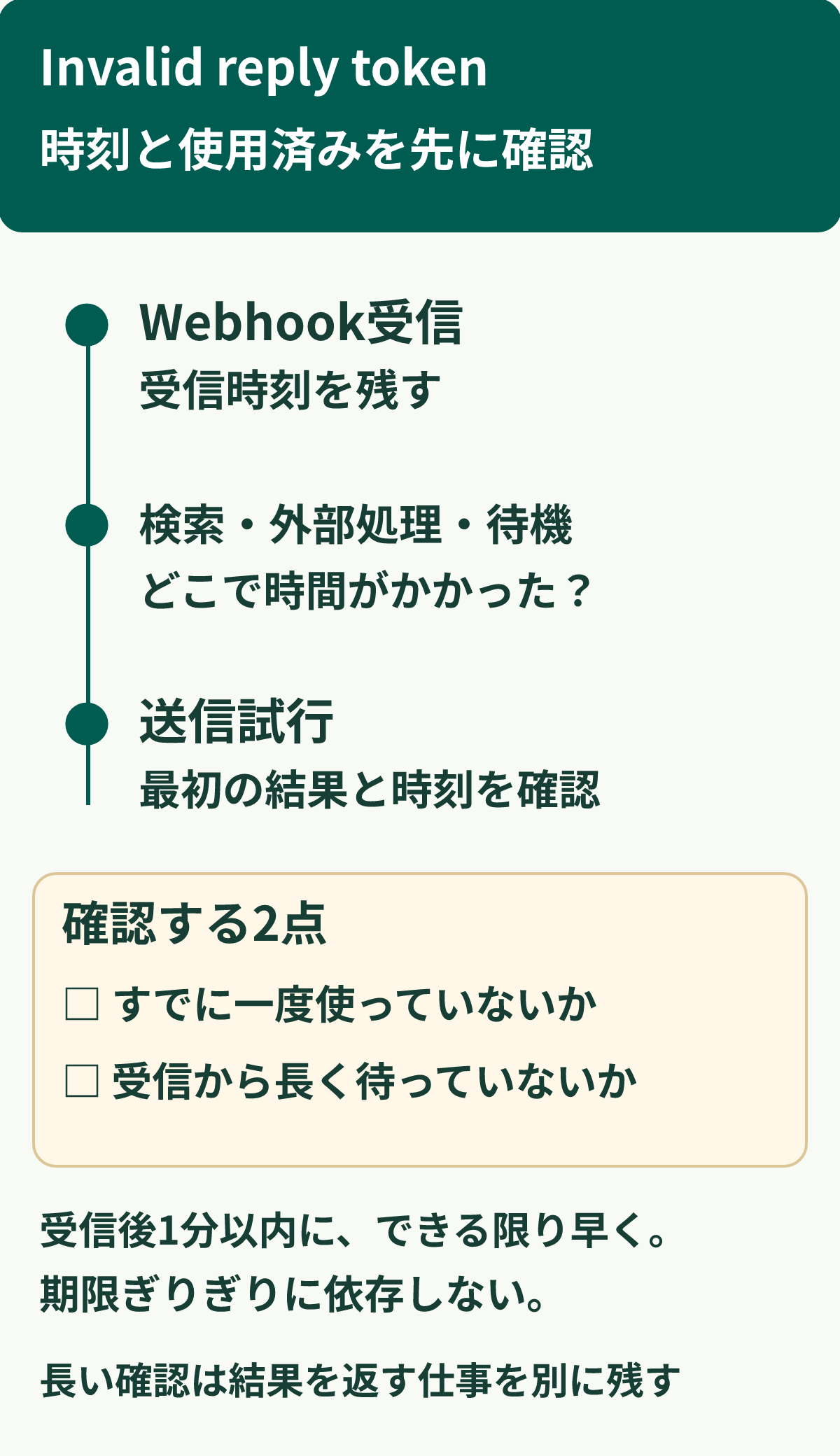 応答トークンの確認順。Webhookの受信時刻と送信試行を並べ、使用済みか、重複処理か、待ち時間が長かったかを確認する。トークンは一度のみ、受信後1分以内にできる限り早く使う。時間の限界まで待つ設計は避け、結果を返す経路を別に決める。
