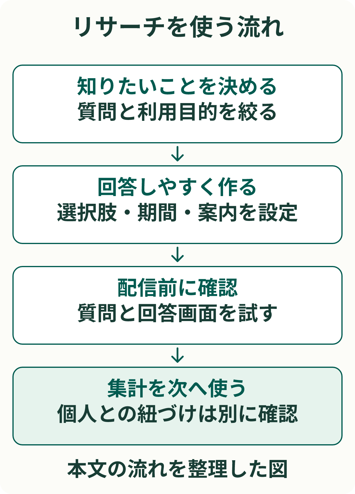 リサーチを使う流れ。知りたいことを決める:質問と利用目的を絞る。回答しやすく作る:選択肢・期間・案内を設定。配信前に確認:質問と回答画面を試す。集計を次へ使う:個人との紐づけは別に確認。