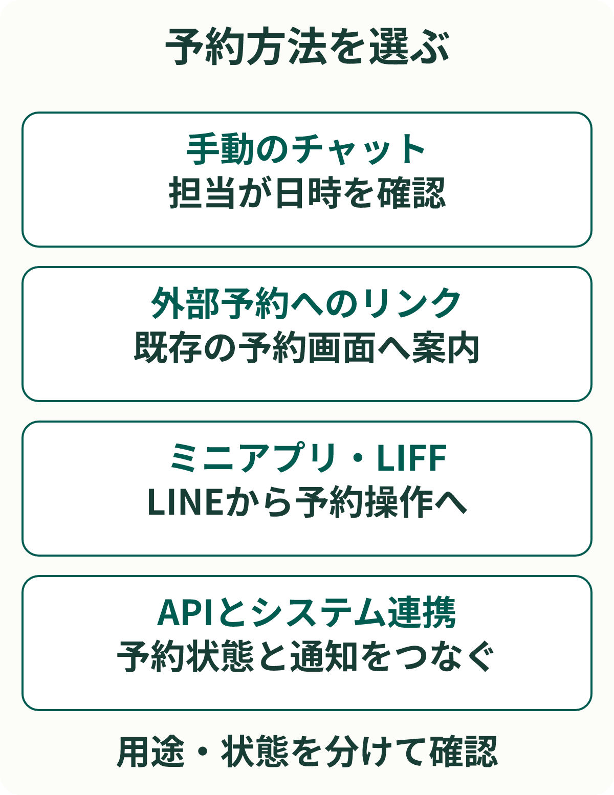 予約方法を選ぶ。手動のチャット:担当が日時を確認。外部予約へのリンク:既存の予約画面へ案内。ミニアプリ・LIFF:LINEから予約操作へ。APIとシステム連携:予約状態と通知をつなぐ。