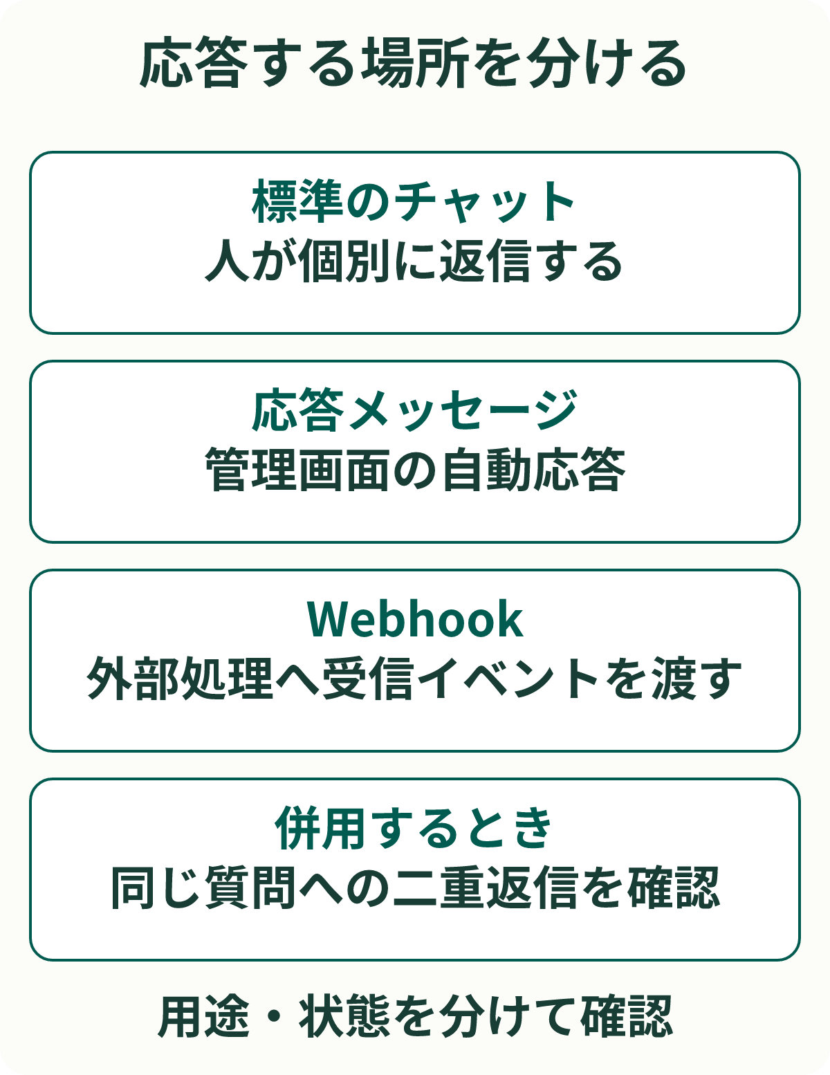 応答する場所を分ける。標準のチャット:人が個別に返信する。応答メッセージ:管理画面の自動応答。Webhook:外部処理へ受信イベントを渡す。併用するとき:同じ質問への二重返信を確認。