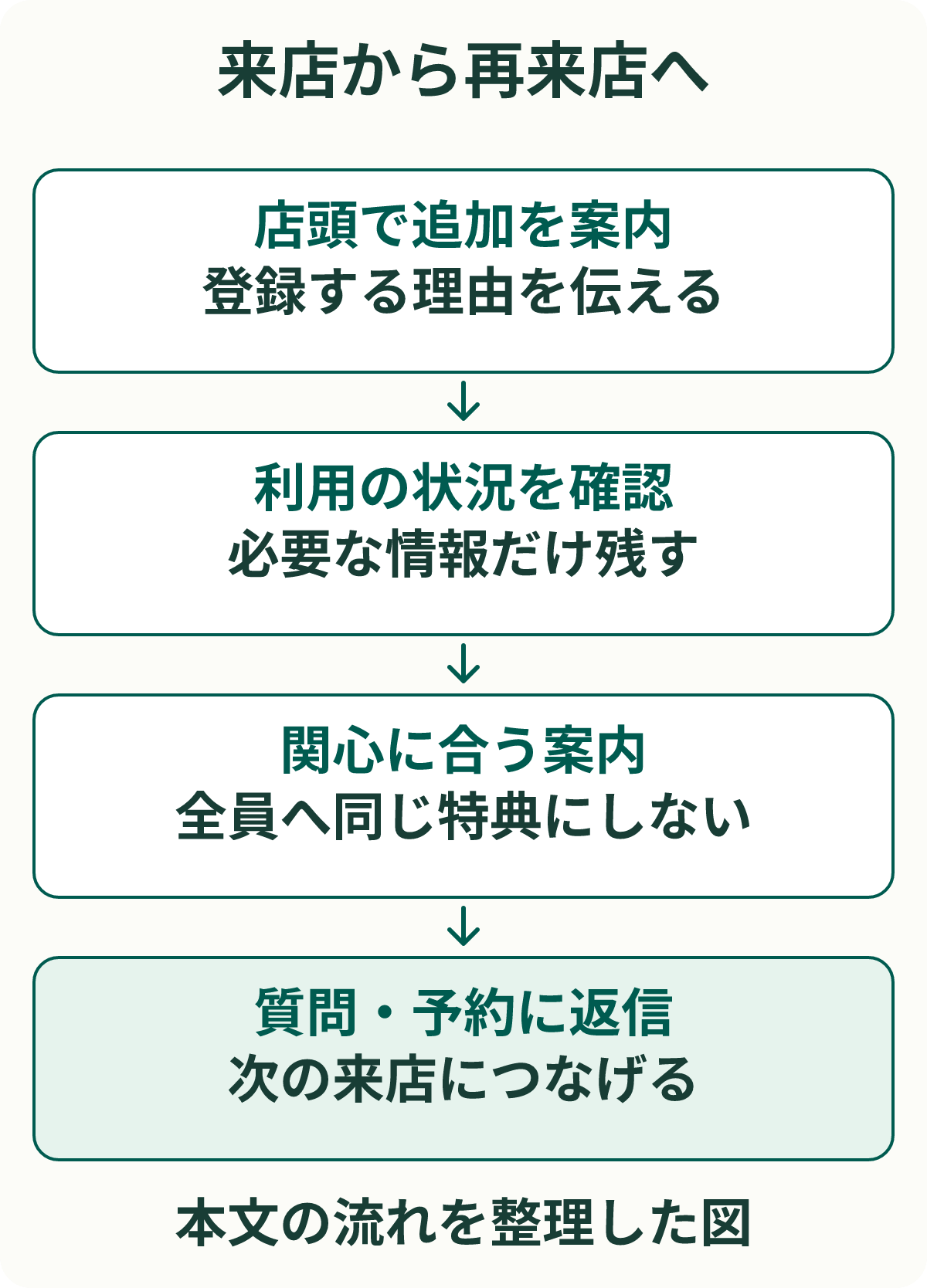 来店から再来店へ。店頭で追加を案内：登録する理由を伝える。利用の状況を確認：必要な情報だけ残す。関心に合う案内：全員へ同じ特典にしない。質問・予約に返信：次の来店につなげる。