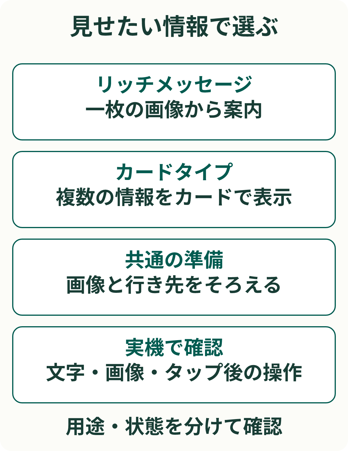 見せたい情報で選ぶ。リッチメッセージ：一枚の画像から案内。カードタイプ：複数の情報をカードで表示。共通の準備：画像と行き先をそろえる。実機で確認：文字・画像・タップ後の操作。