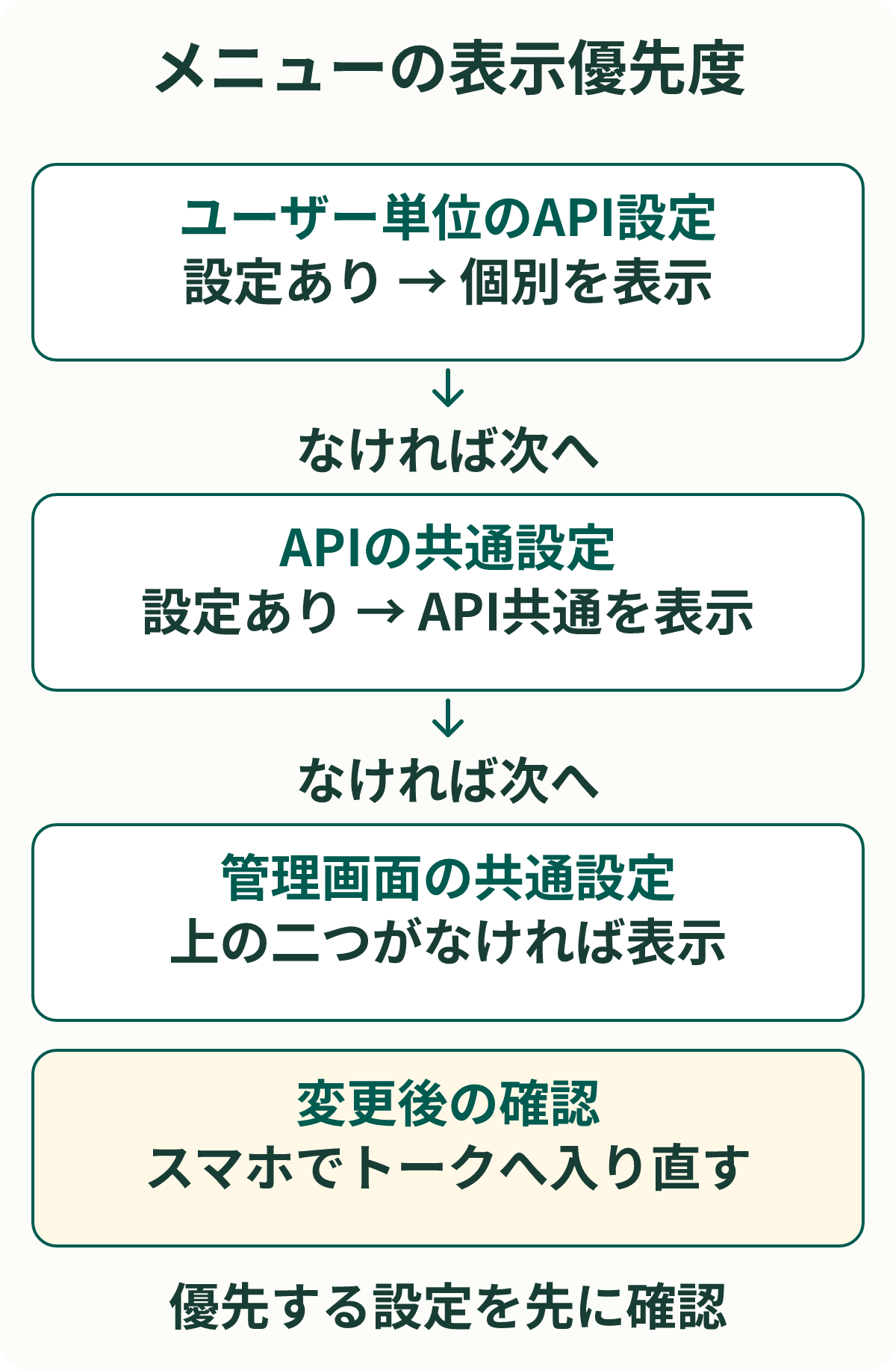 メニューの表示優先度。ユーザー単位のAPI設定：設定あり → 個別を表示。APIの共通設定：設定あり → API共通を表示。管理画面の共通設定：上の二つがなければ表示。変更後の確認：スマホでトークへ入り直す。