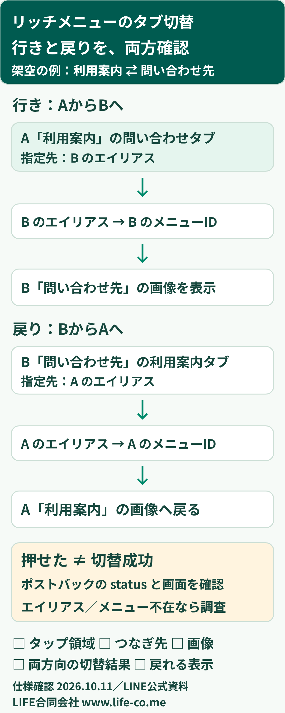 二つのリッチメニューを切り替える架空の例。AのタブはBのエイリアスを通ってBへ、BのタブはAのエイリアスを通ってAへ進む。両方向のタップ領域、つなぎ先、画像と、切替後の結果を確認する。