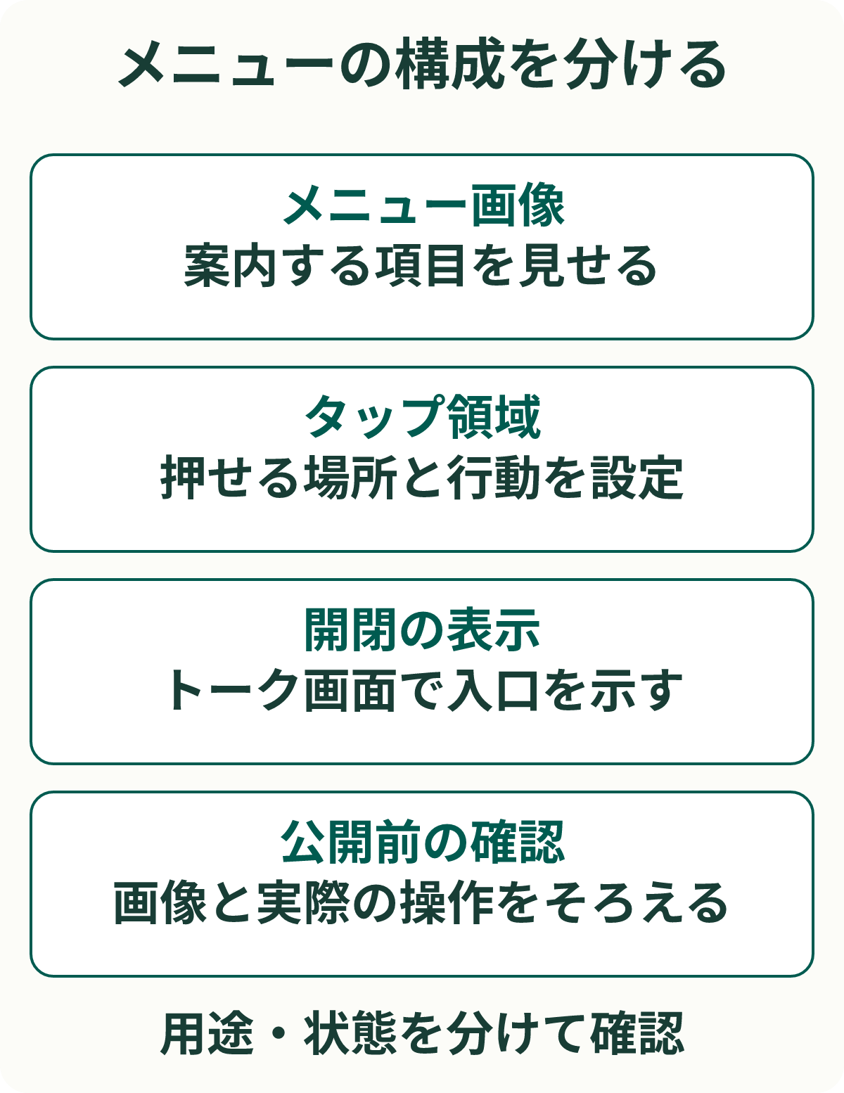 メニューの構成を分ける。メニュー画像:案内する項目を見せる。タップ領域:押せる場所と行動を設定。開閉の表示:トーク画面で入口を示す。公開前の確認:画像と実際の操作をそろえる。