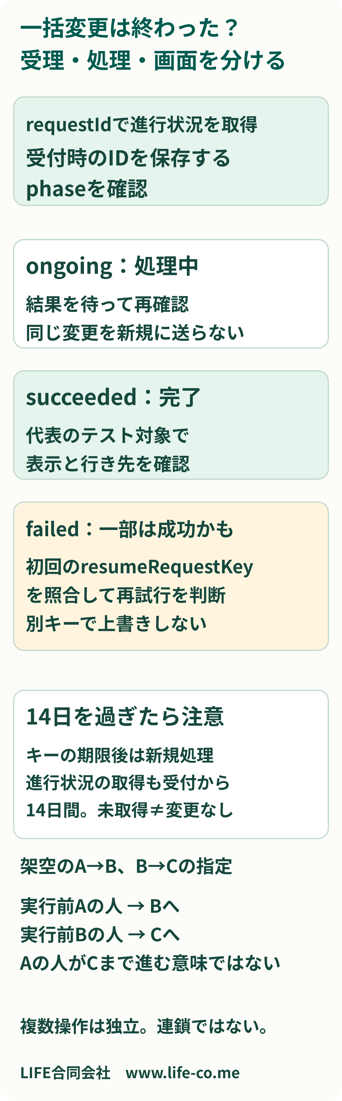 リッチメニュー一括操作の状態別確認図。requestIdで進行状況を取得し、ongoingなら待機、succeededなら表示と導線を確認、failedなら一部成功の可能性を残して初回のresumeRequestKeyを照合する。キーは14日間有効で、別キーや期限後は同じ再試行にならない。受理と完了、画面確認を分けて記録する。