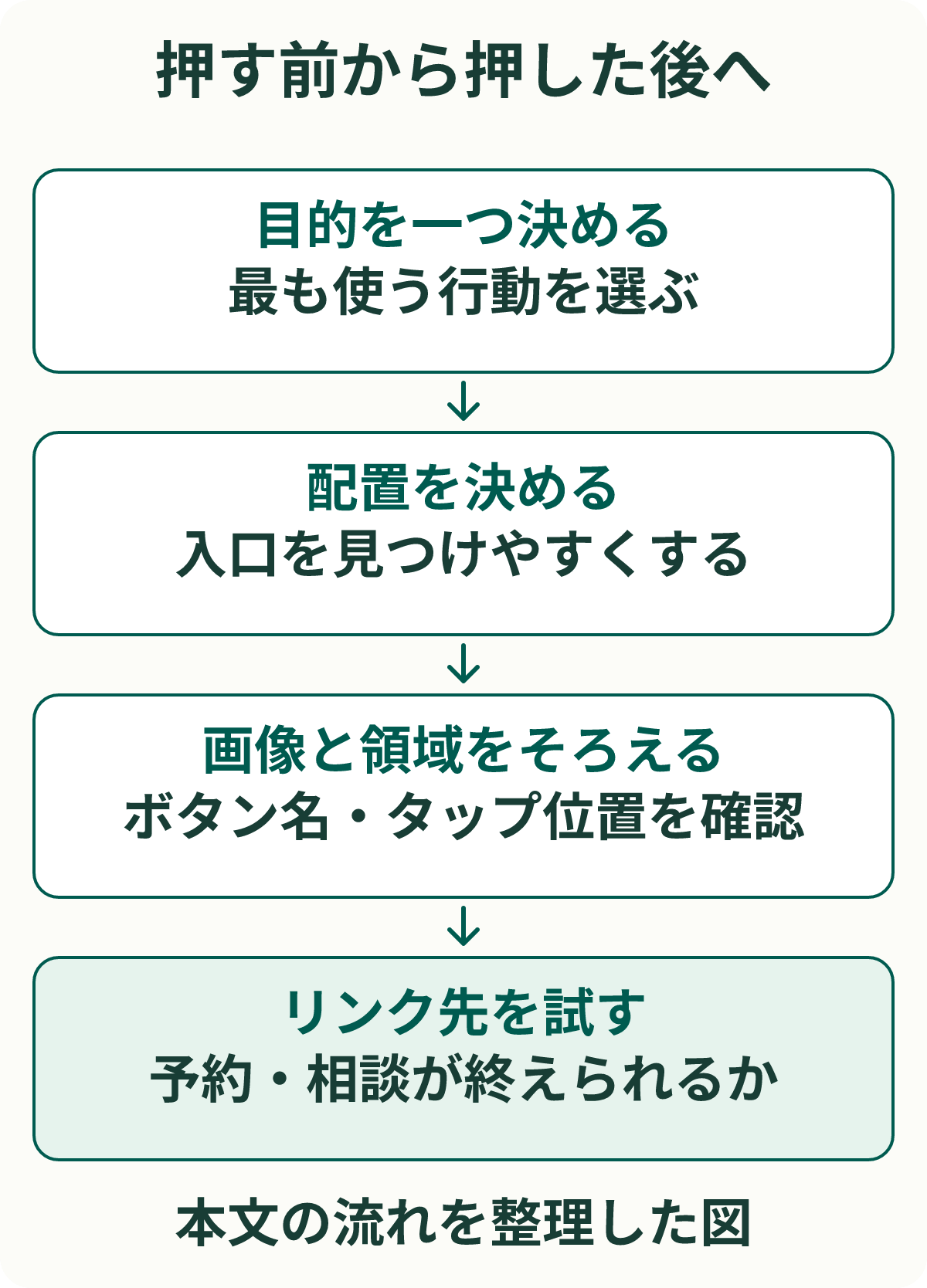 押す前から押した後へ。目的を一つ決める:最も使う行動を選ぶ。配置を決める:入口を見つけやすくする。画像と領域をそろえる:ボタン名・タップ位置を確認。リンク先を試す:予約・相談が終えられるか。