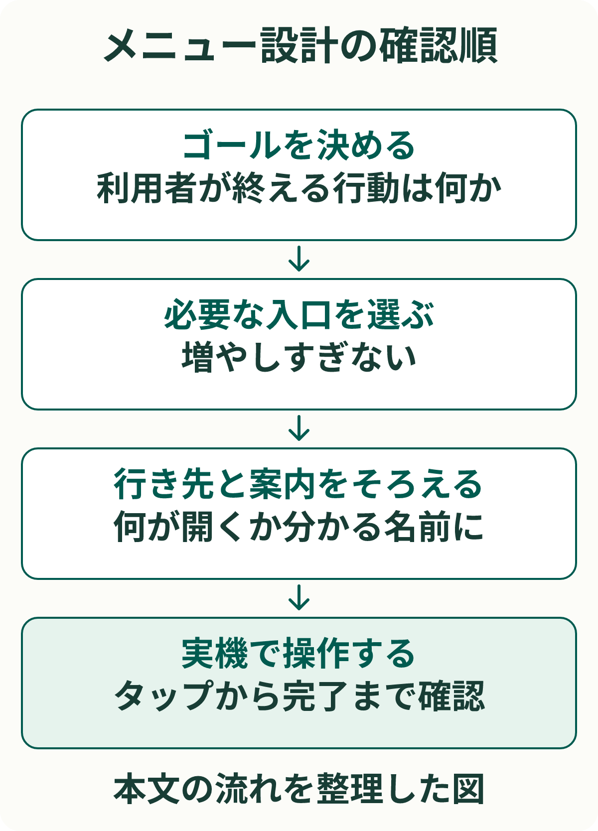 メニュー設計の確認順。ゴールを決める：利用者が終える行動は何か。必要な入口を選ぶ：増やしすぎない。行き先と案内をそろえる：何が開くか分かる名前に。実機で操作する：タップから完了まで確認。