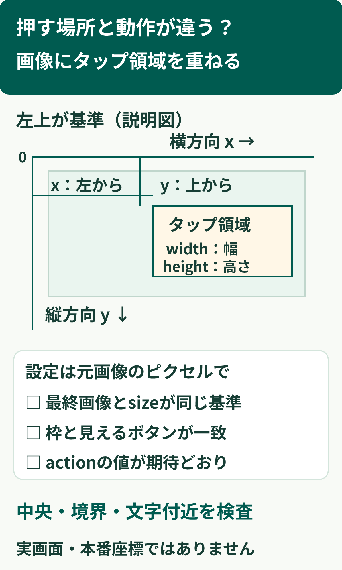 リッチメニューの左上を原点にした座標の図。xは左端から、yは上端からの位置、widthとheightはタップ領域の大きさ。設定は元画像のピクセルを基準にし、押せる枠とボタンの絵を重ね、中央だけでなく境界の動作も確認する。