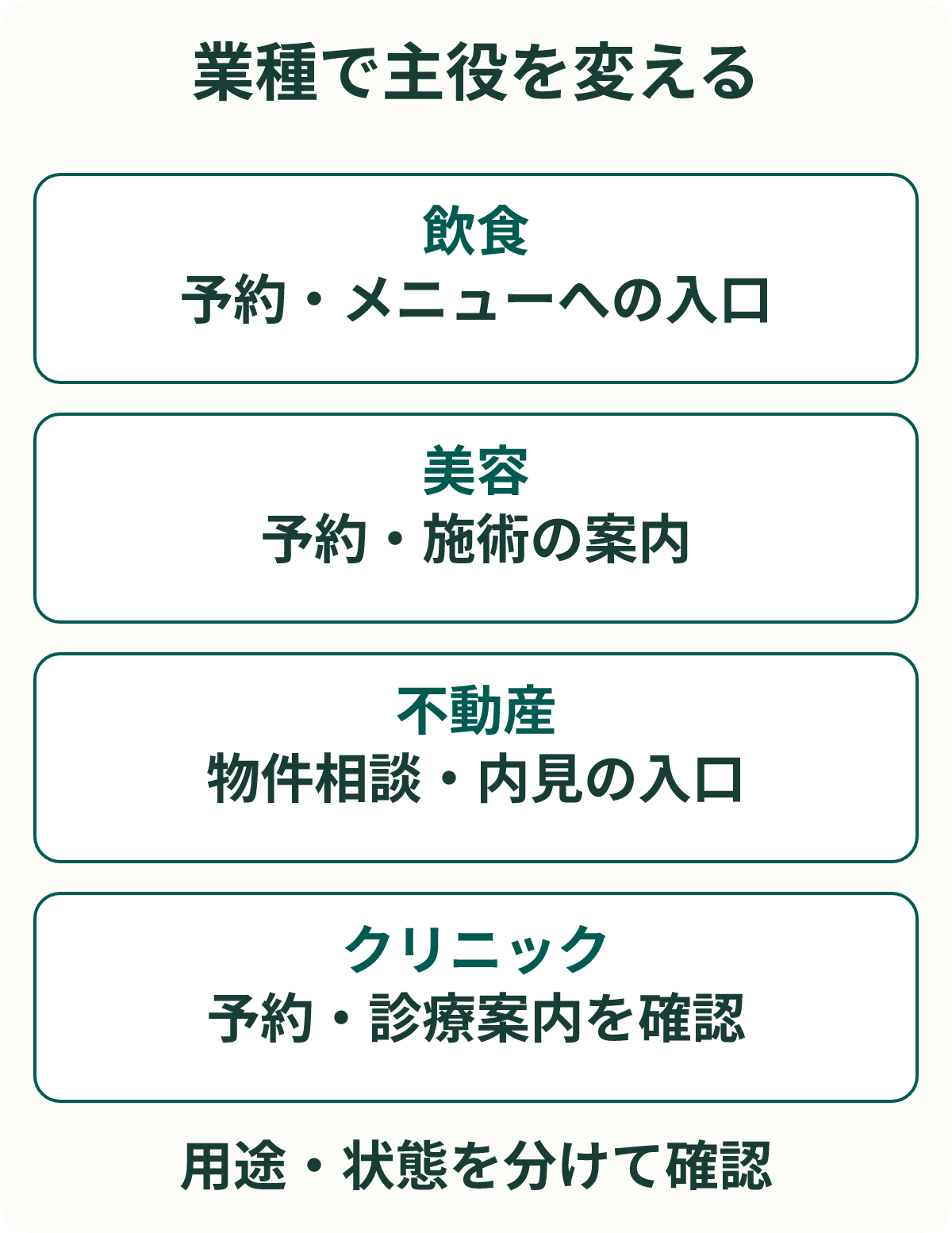 業種で主役を変える。飲食:予約・メニューへの入口。美容:予約・施術の案内。不動産:物件相談・内見の入口。クリニック:予約・診療案内を確認。