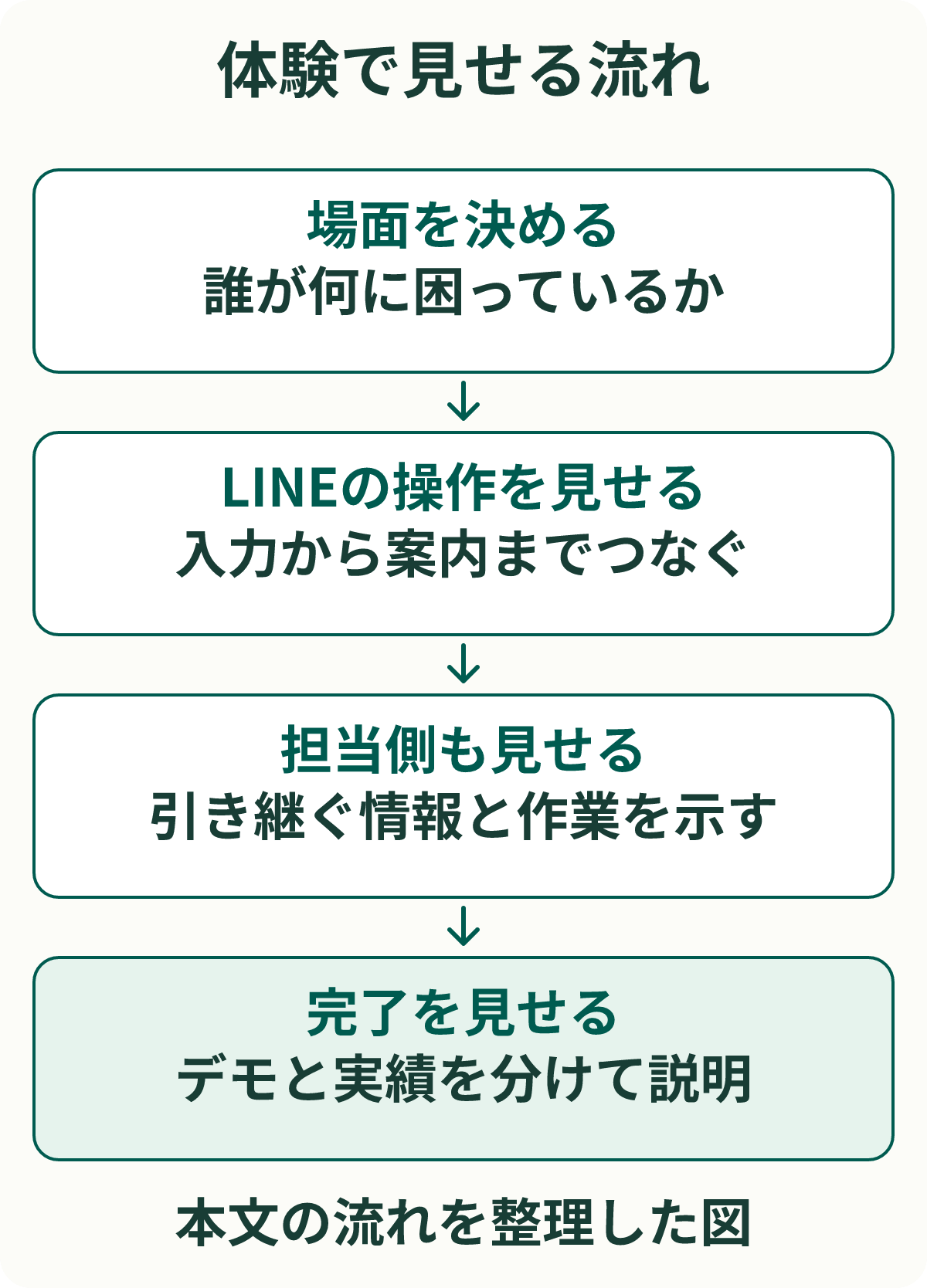 体験で見せる流れ。場面を決める:誰が何に困っているか。LINEの操作を見せる:入力から案内までつなぐ。担当側も見せる:引き継ぐ情報と作業を示す。完了を見せる:デモと実績を分けて説明。