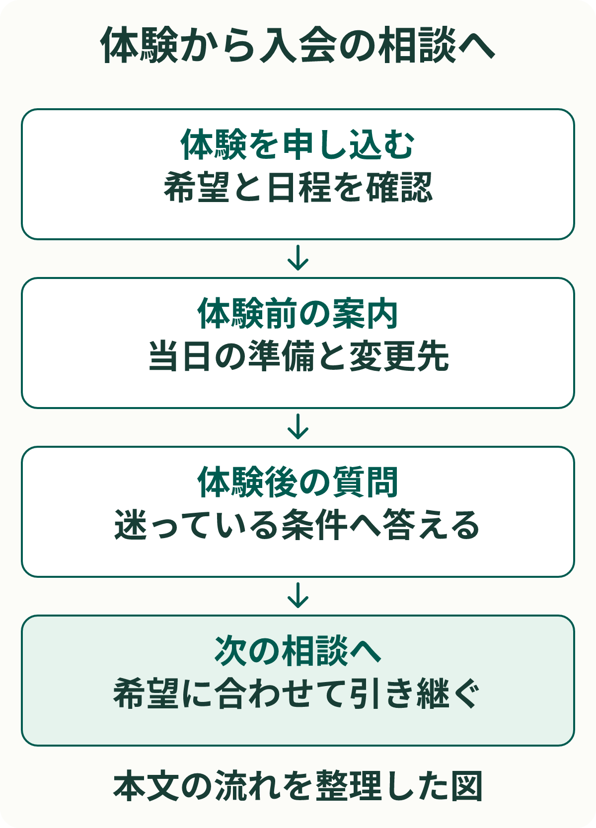 体験から入会の相談へ。体験を申し込む：希望と日程を確認。体験前の案内：当日の準備と変更先。体験後の質問：迷っている条件へ答える。次の相談へ：希望に合わせて引き継ぐ。