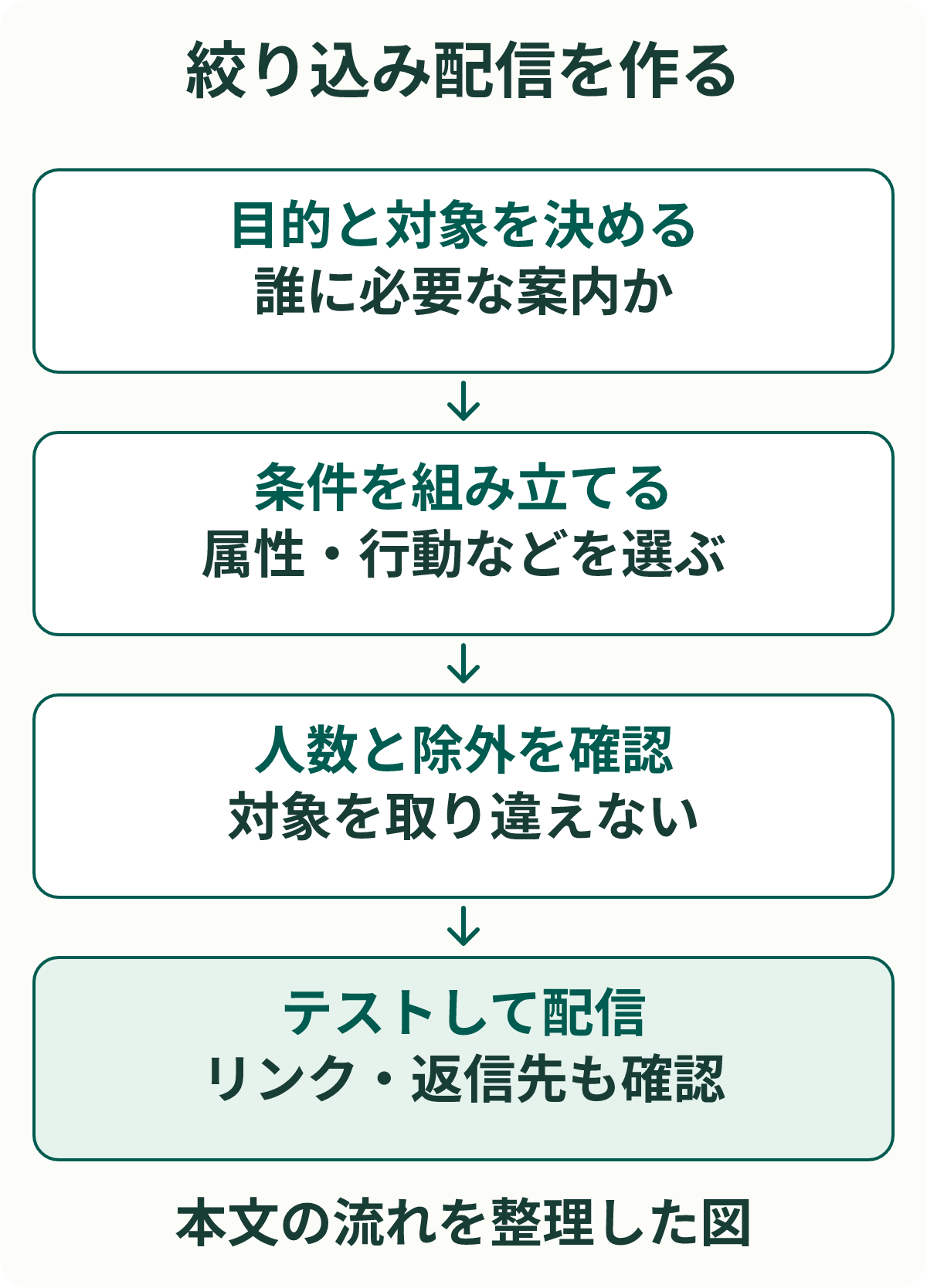 絞り込み配信を作る。目的と対象を決める:誰に必要な案内か。条件を組み立てる:属性・行動などを選ぶ。人数と除外を確認:対象を取り違えない。テストして配信:リンク・返信先も確認。