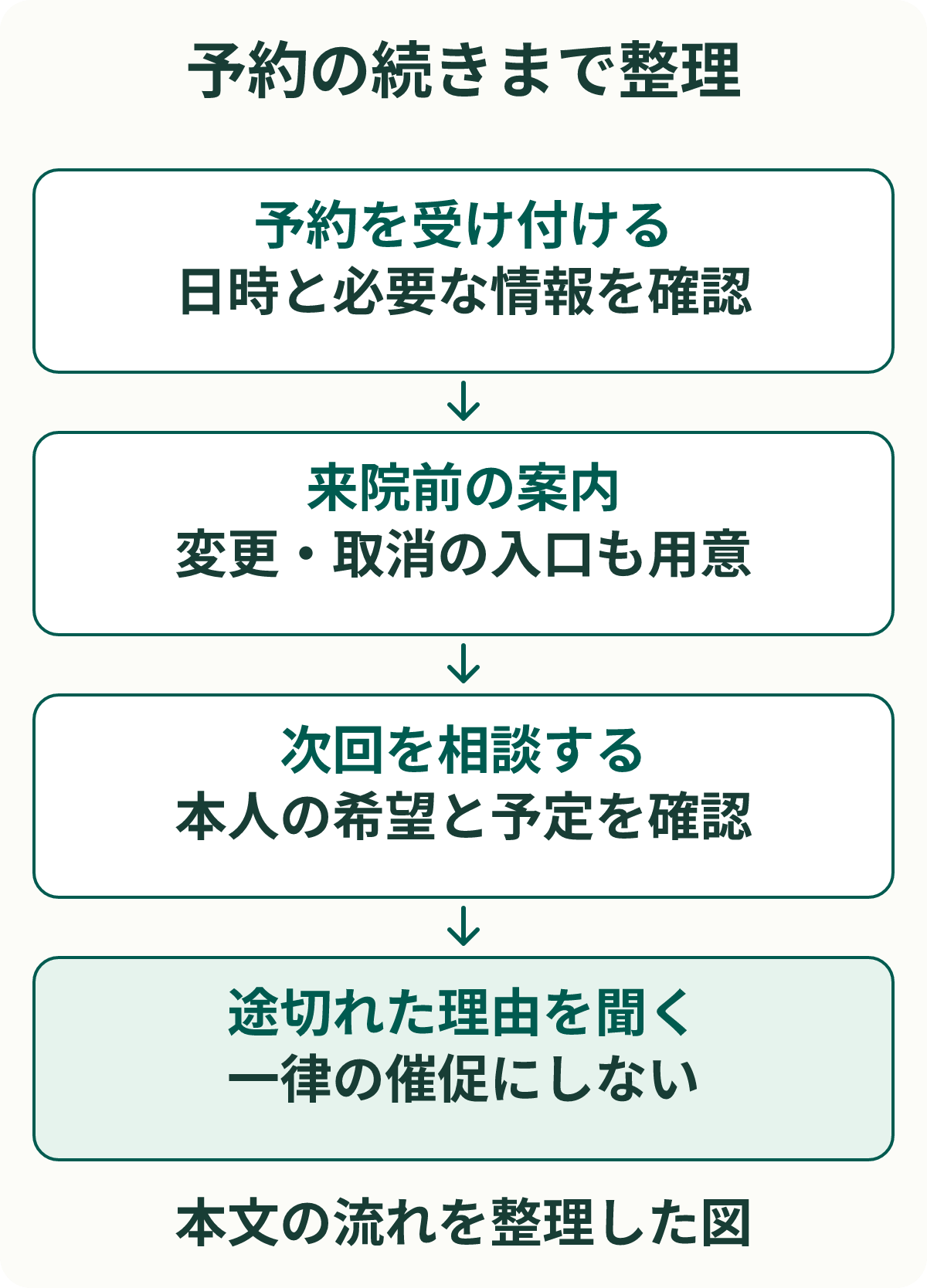 予約の続きまで整理。予約を受け付ける:日時と必要な情報を確認。来院前の案内:変更・取消の入口も用意。次回を相談する:本人の希望と予定を確認。途切れた理由を聞く:一律の催促にしない。