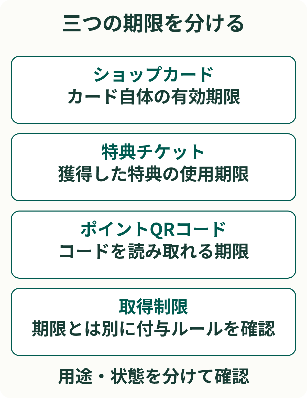 三つの期限を分ける。ショップカード：カード自体の有効期限。特典チケット：獲得した特典の使用期限。ポイントQRコード：コードを読み取れる期限。取得制限：期限とは別に付与ルールを確認。