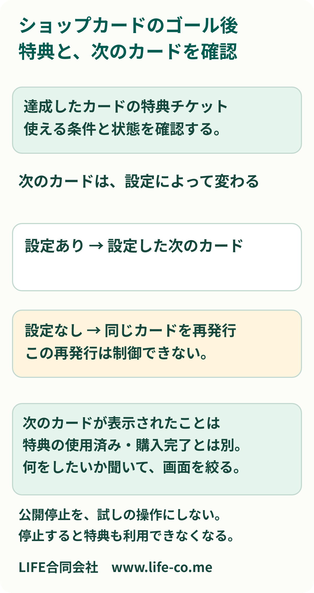 ショップカードのゴール後の確認図。達成したカードの特典チケットと、次に発行するカードを別々に確認する。ランクアップ設定ありなら設定した次のカード、設定なしなら同じカードが再発行される。次のカードの表示を、特典の使用済みや購入完了と混同しない。