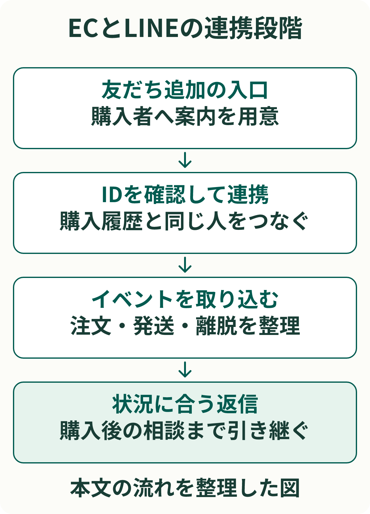 ECとLINEの連携段階。友だち追加の入口:購入者へ案内を用意。IDを確認して連携:購入履歴と同じ人をつなぐ。イベントを取り込む:注文・発送・離脱を整理。状況に合う返信:購入後の相談まで引き継ぐ。
