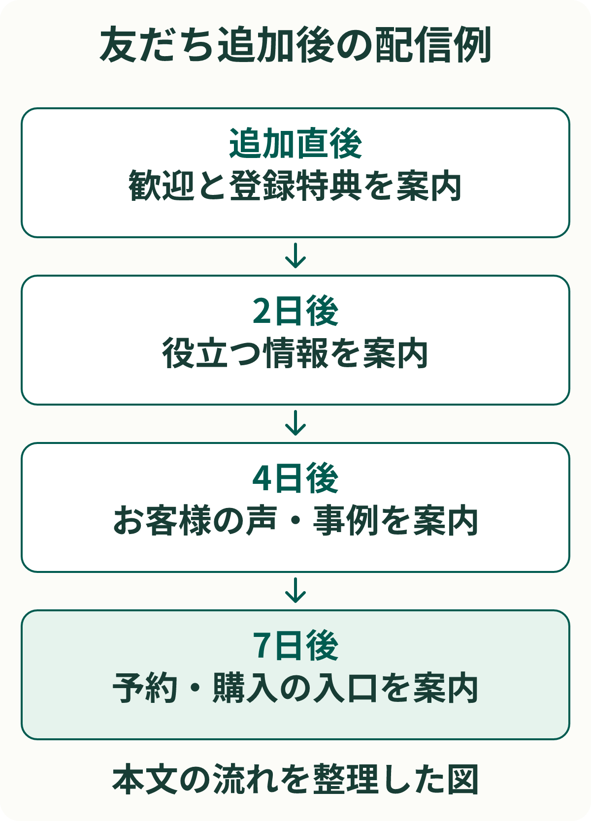 友だち追加後の配信例。追加直後:歓迎と登録特典を案内。2日後:役立つ情報を案内。4日後:お客様の声・事例を案内。7日後:予約・購入の入口を案内。