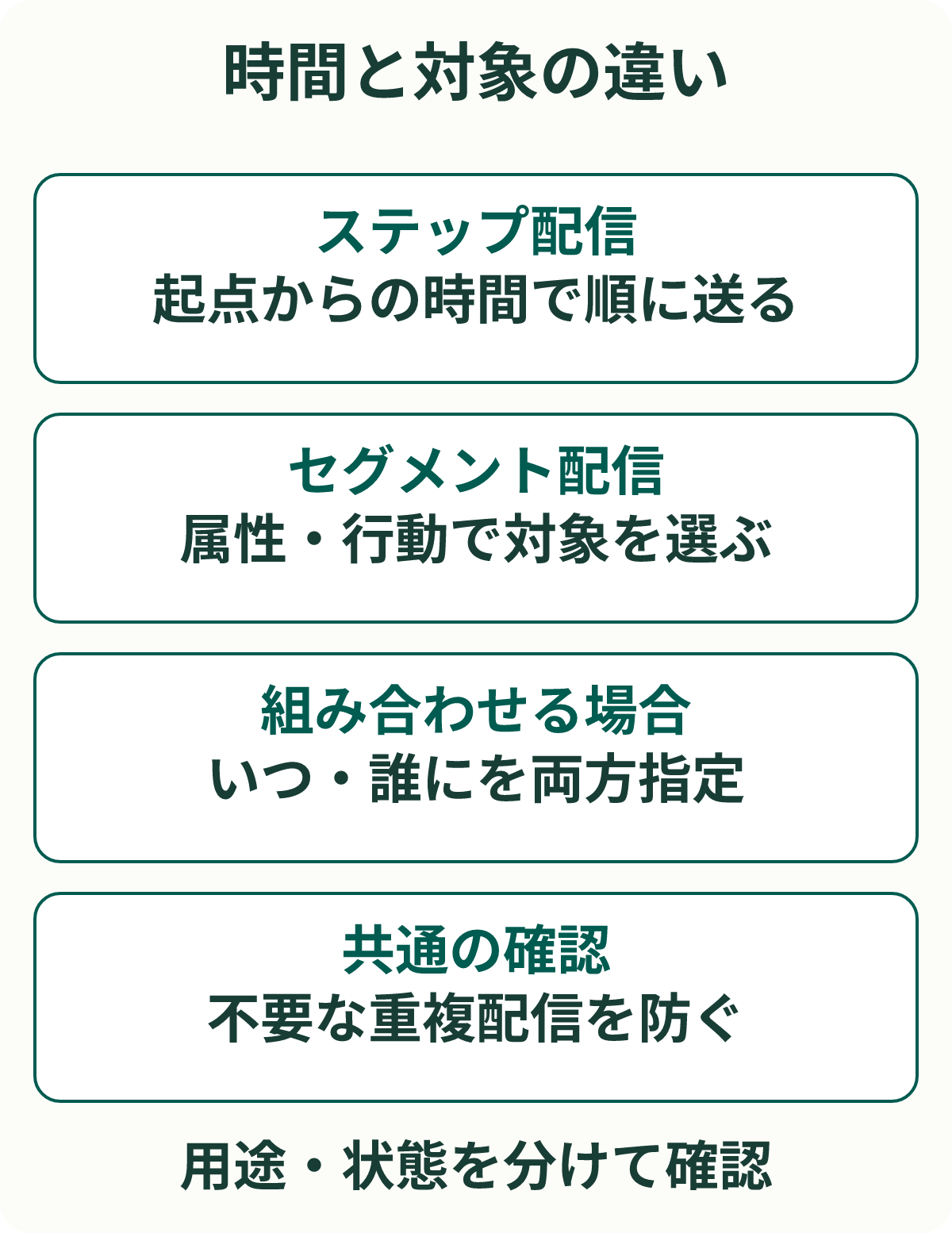 時間と対象の違い。ステップ配信：起点からの時間で順に送る。セグメント配信：属性・行動で対象を選ぶ。組み合わせる場合：いつ・誰にを両方指定。共通の確認：不要な重複配信を防ぐ。