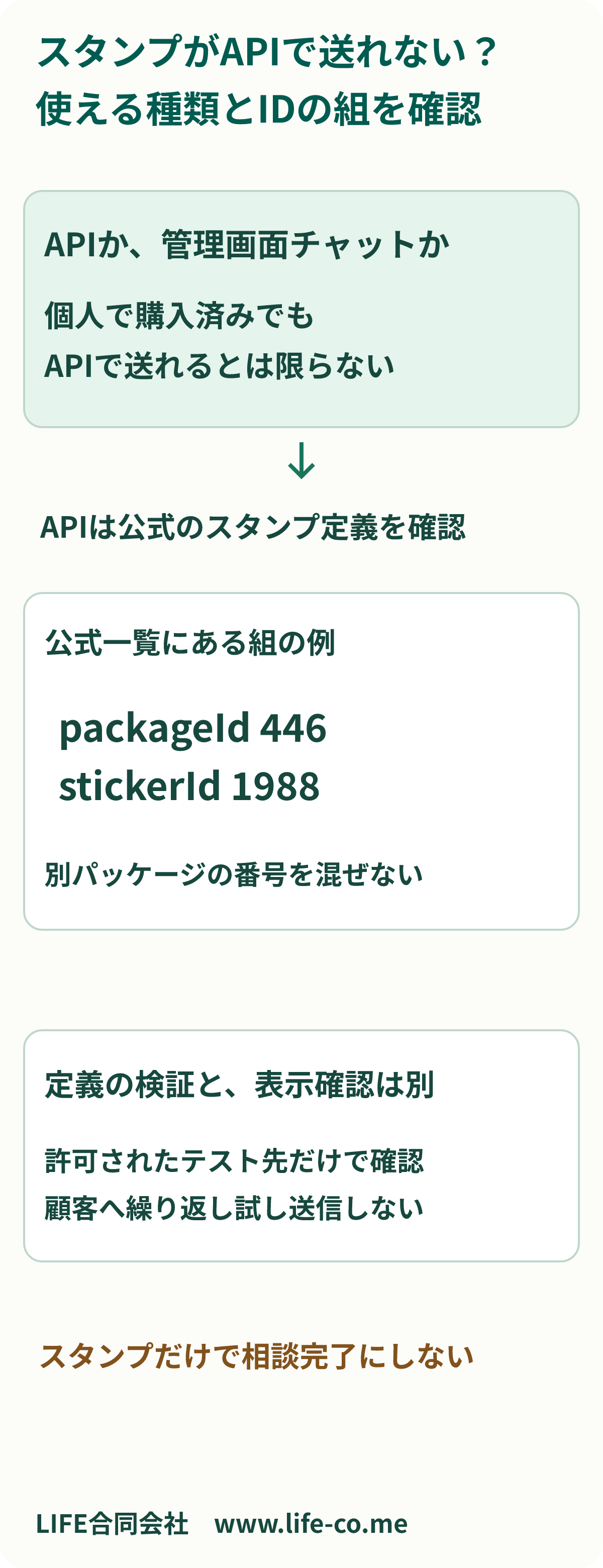 スタンプ送信の確認表。最初にAPIか管理画面チャットかを分け、APIなら公式一覧に載るスタンプかを確認する。packageIdとstickerIdは同じパッケージの組を使う。個人の購入済みや受信済みをAPI送信可能の根拠にせず、定義の検証と許可されたテスト先での表示確認を分ける。