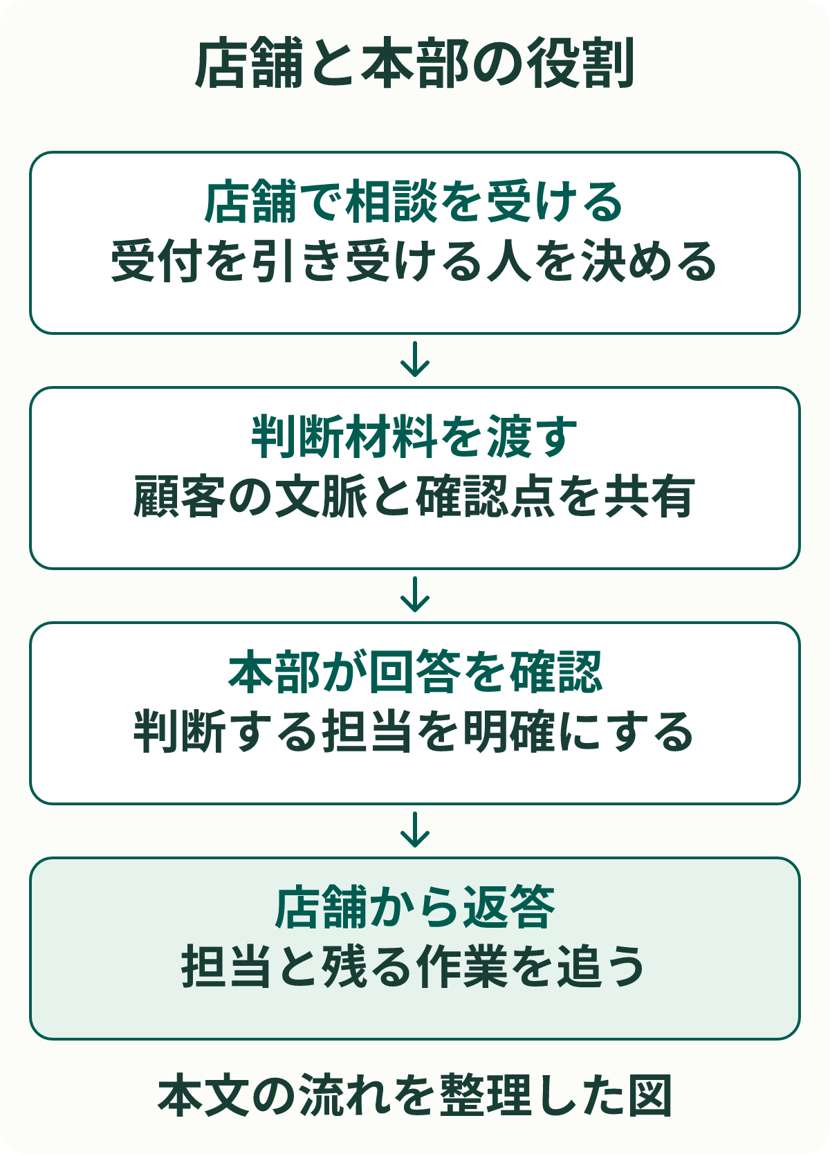 店舗と本部の役割。店舗で相談を受ける：受付を引き受ける人を決める。判断材料を渡す：顧客の文脈と確認点を共有。本部が回答を確認：判断する担当を明確にする。店舗から返答：担当と残る作業を追う。