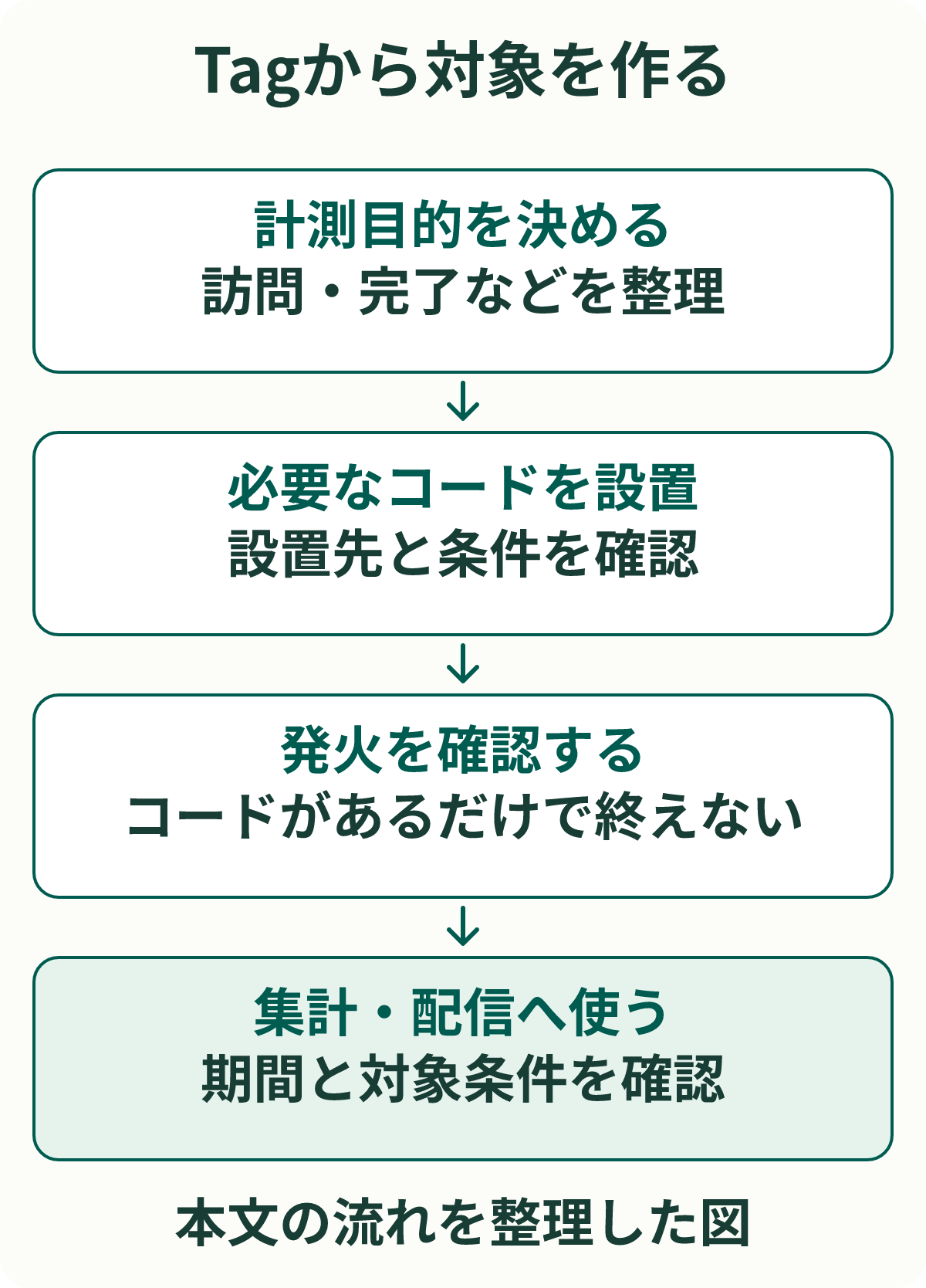 Tagから対象を作る。計測目的を決める：訪問・完了などを整理。必要なコードを設置：設置先と条件を確認。発火を確認する：コードがあるだけで終えない。集計・配信へ使う：期間と対象条件を確認。