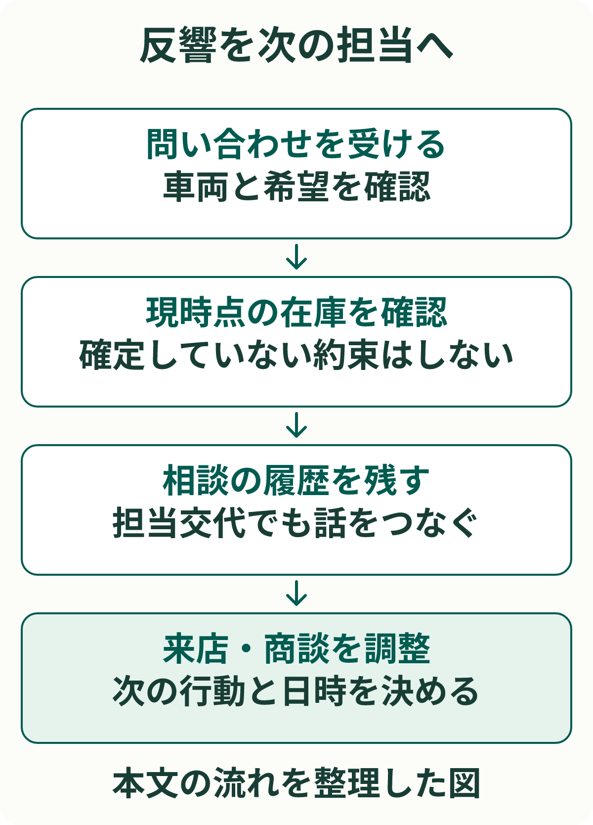 反響を次の担当へ。問い合わせを受ける:車両と希望を確認。現時点の在庫を確認:確定していない約束はしない。相談の履歴を残す:担当交代でも話をつなぐ。来店・商談を調整:次の行動と日時を決める。