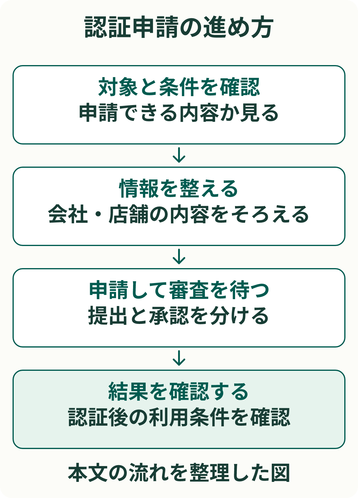認証申請の進め方。対象と条件を確認：申請できる内容か見る。情報を整える：会社・店舗の内容をそろえる。申請して審査を待つ：提出と承認を分ける。結果を確認する：認証後の利用条件を確認。