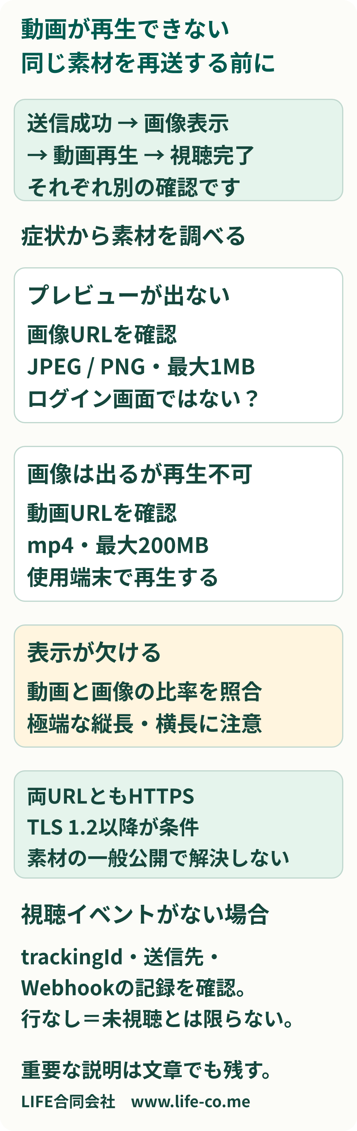 動画メッセージの確認図。API送信成功、プレビュー表示、動画再生、視聴完了は別の確認。プレビューが出ない場合は画像URLとJPEGまたはPNG・1MB上限、再生できない場合は動画URLとmp4・200MB上限を確認する。両URLはHTTPS・TLS 1.2以降。表示が欠ける場合は動画と画像の比率を照合し、最後に使用端末で再生を確認する。