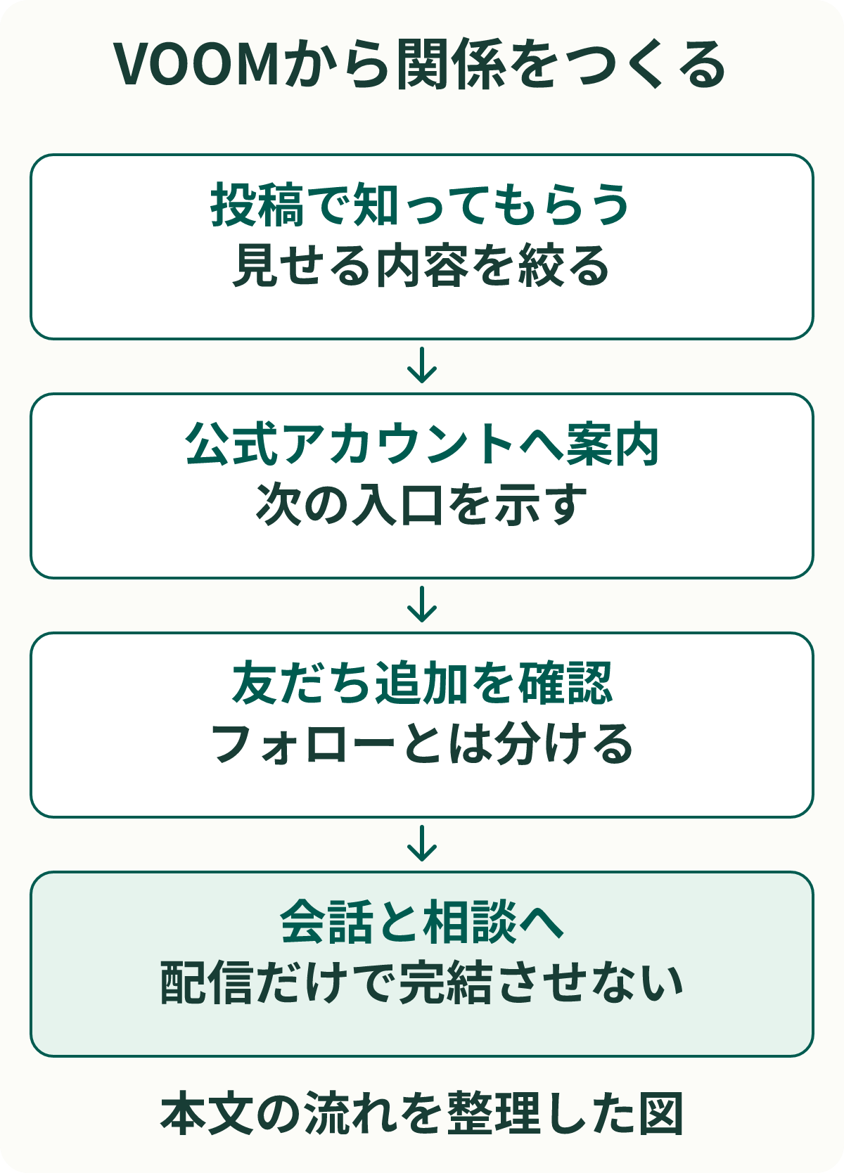 VOOMから関係をつくる。投稿で知ってもらう：見せる内容を絞る。公式アカウントへ案内：次の入口を示す。友だち追加を確認：フォローとは分ける。会話と相談へ：配信だけで完結させない。