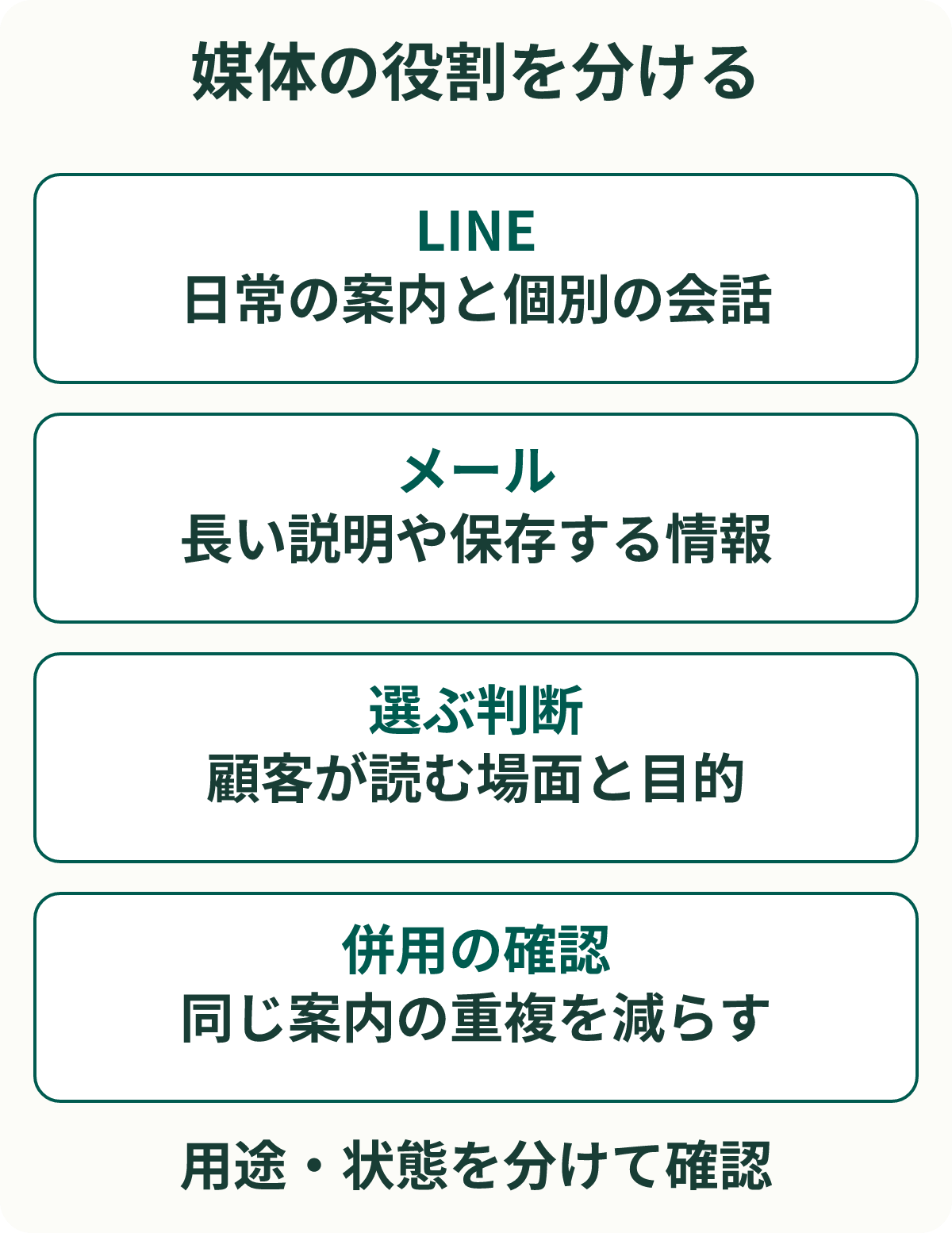 媒体の役割を分ける。LINE:日常の案内と個別の会話。メール:長い説明や保存する情報。選ぶ判断:顧客が読む場面と目的。併用の確認:同じ案内の重複を減らす。
