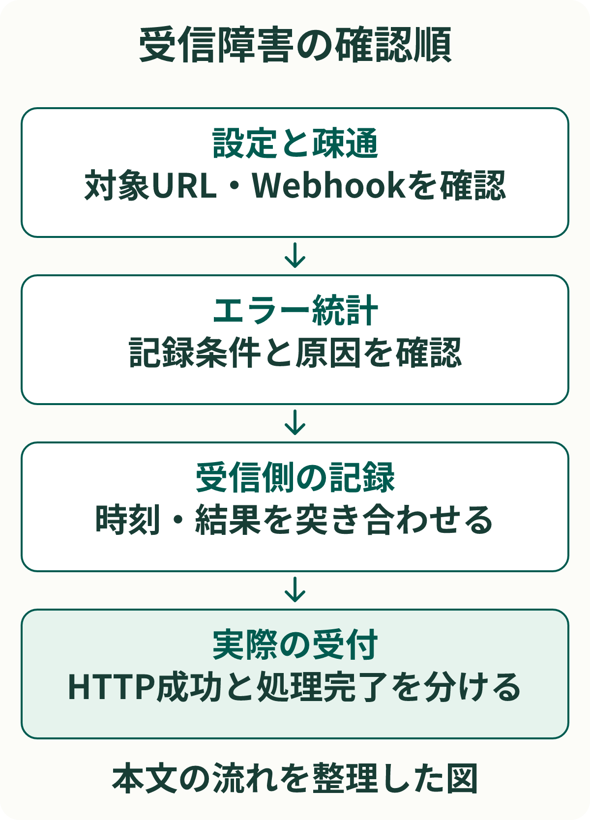 受信障害の確認順。設定と疎通:対象URL・Webhookを確認。エラー統計:記録条件と原因を確認。受信側の記録:時刻・結果を突き合わせる。実際の受付:HTTP成功と処理完了を分ける。