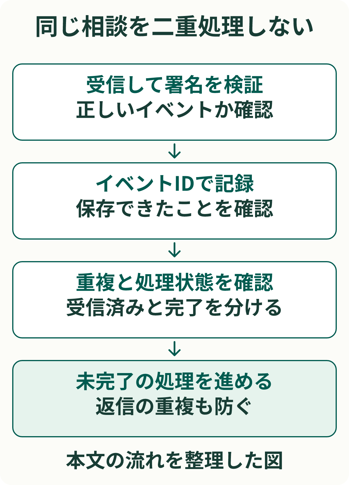 同じ相談を二重処理しない。受信して署名を検証:正しいイベントか確認。イベントIDで記録:保存できたことを確認。重複と処理状態を確認:受信済みと完了を分ける。未完了の処理を進める:返信の重複も防ぐ。