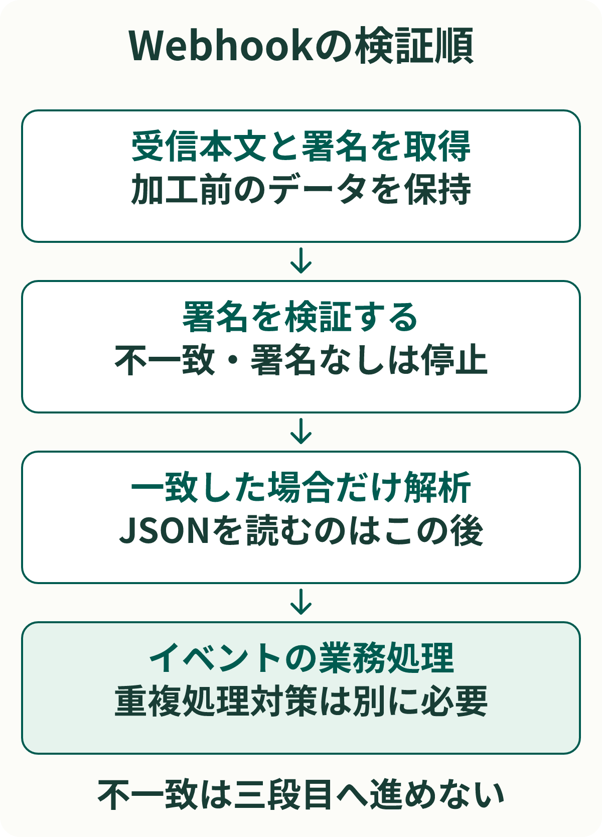 LINE Webhookを処理する順序。受信した本文と署名を加工せず取得し、署名を検証する。一致した場合だけJSONを解析し、イベントの業務処理へ進む。不一致または署名なしなら業務処理を止める。
