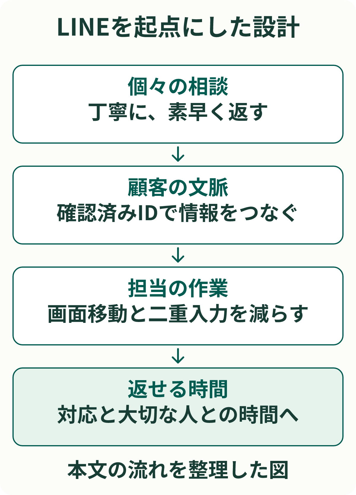 LINEを起点にした設計。個々の相談:丁寧に、素早く返す。顧客の文脈:確認済みIDで情報をつなぐ。担当の作業:画面移動と二重入力を減らす。返せる時間:対応と大切な人との時間へ。