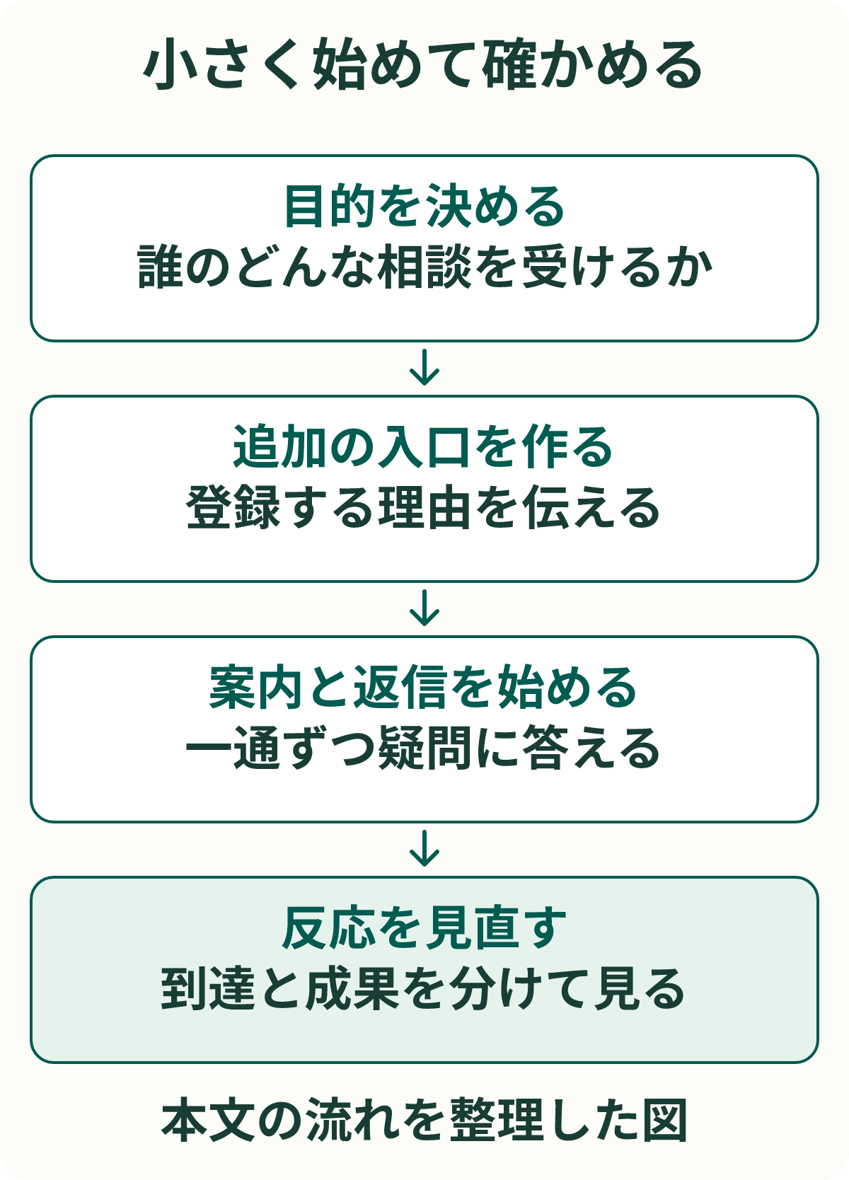 小さく始めて確かめる。目的を決める:誰のどんな相談を受けるか。追加の入口を作る:登録する理由を伝える。案内と返信を始める:一通ずつ疑問に答える。反応を見直す:到達と成果を分けて見る。